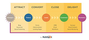 Inbound Methodology
